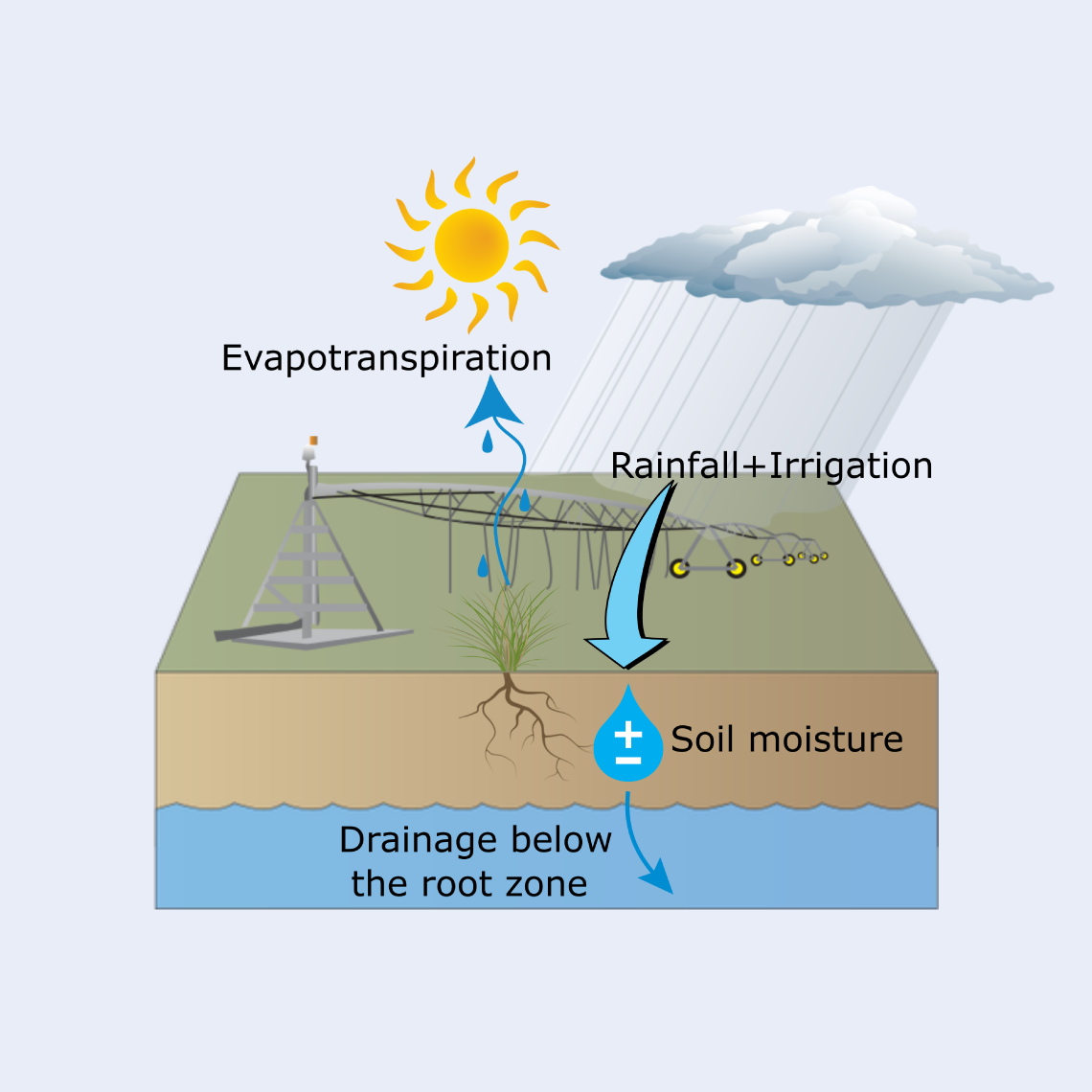 soil-water-balance-aqualinc-research-ltd