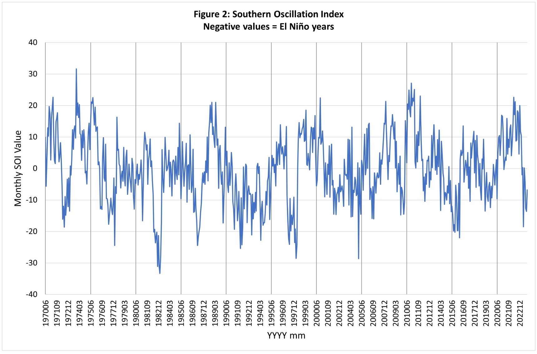 southern-oscillation-index-el-nino-years-aqualinc